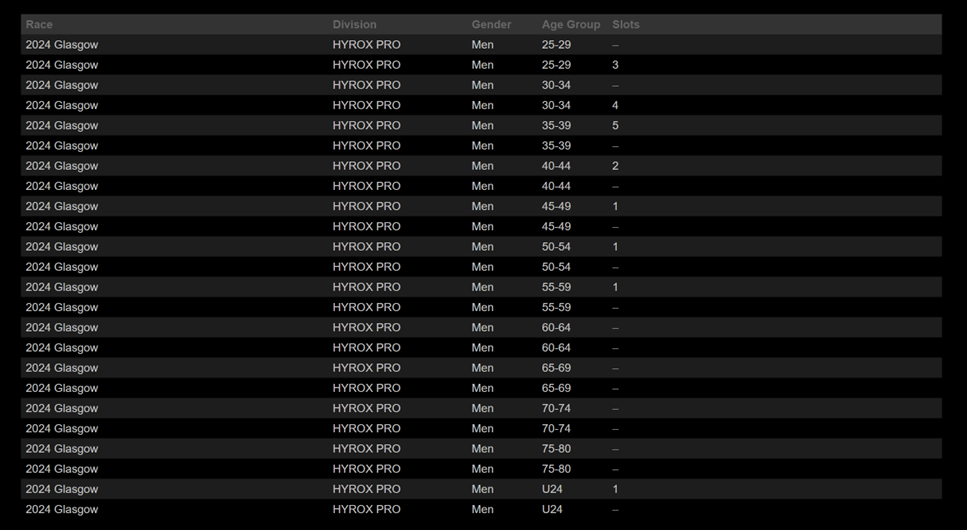 HYROX GLASGOW 2024 WORLD CHAMPIONSHIP QUALIFYING SLOTS